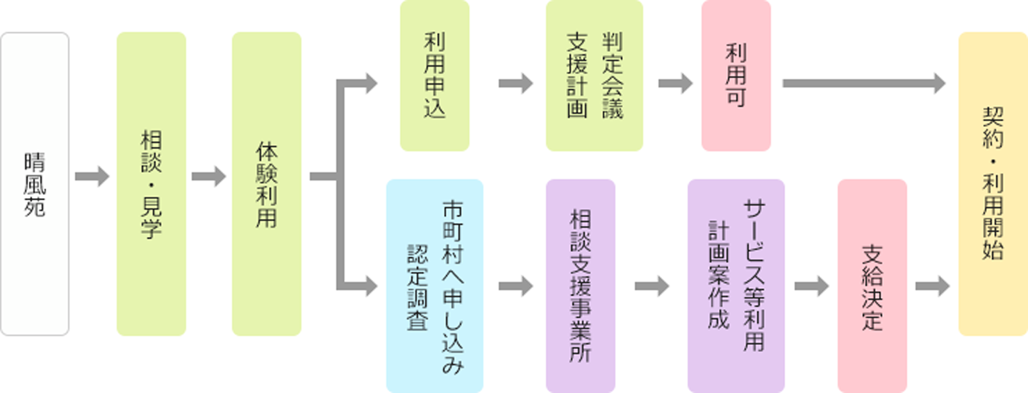 利用までの流れ