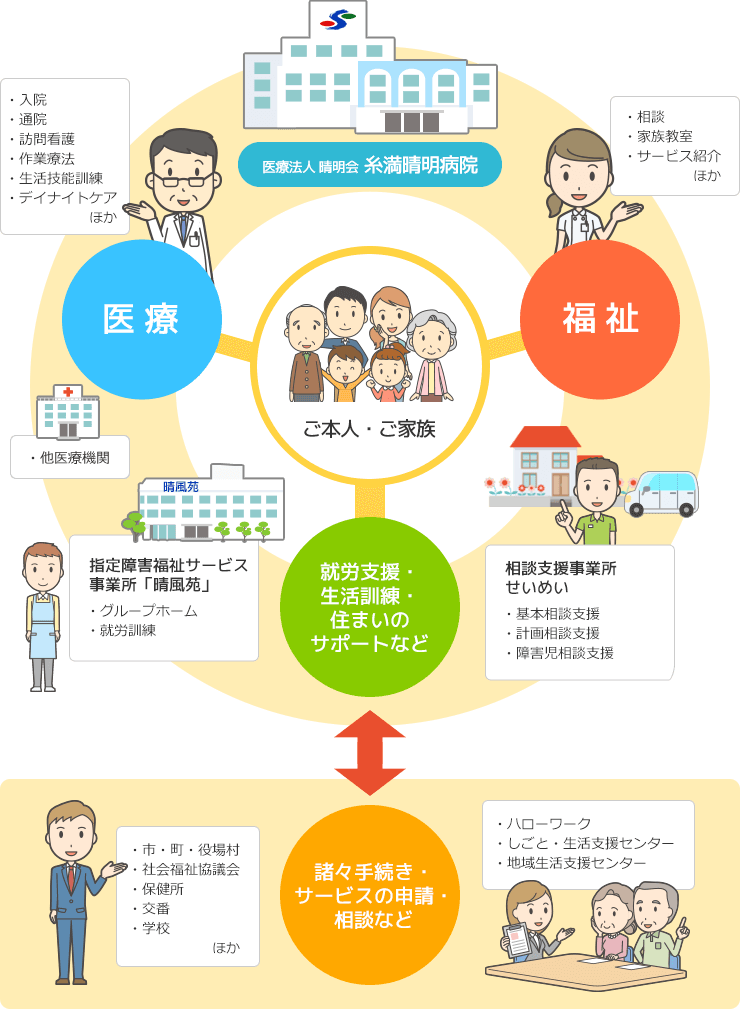 糸満晴明病院ネットワーク図